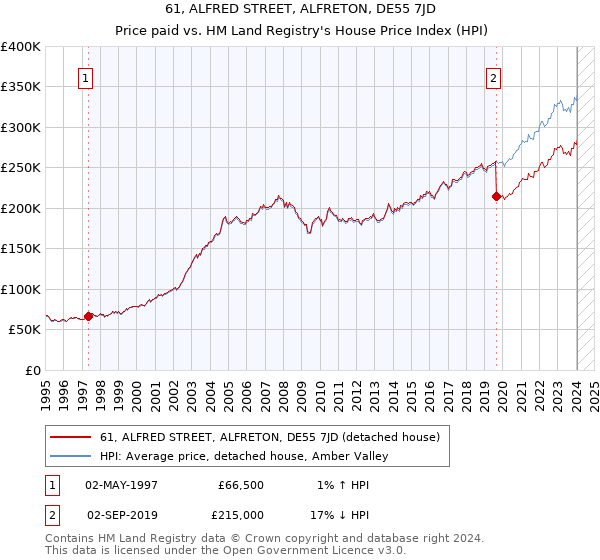 61, ALFRED STREET, ALFRETON, DE55 7JD: Price paid vs HM Land Registry's House Price Index