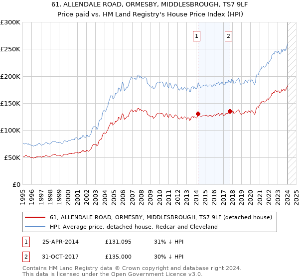 61, ALLENDALE ROAD, ORMESBY, MIDDLESBROUGH, TS7 9LF: Price paid vs HM Land Registry's House Price Index