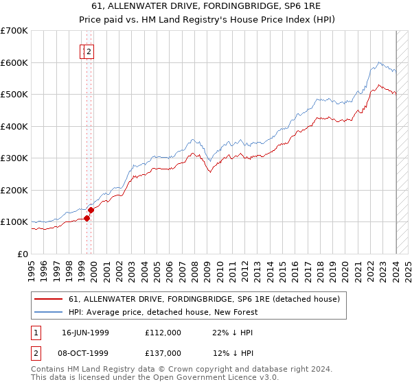 61, ALLENWATER DRIVE, FORDINGBRIDGE, SP6 1RE: Price paid vs HM Land Registry's House Price Index