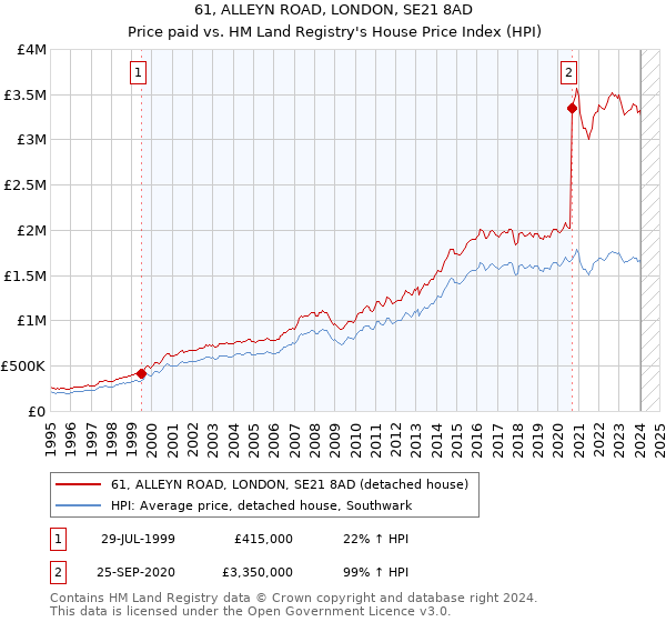 61, ALLEYN ROAD, LONDON, SE21 8AD: Price paid vs HM Land Registry's House Price Index