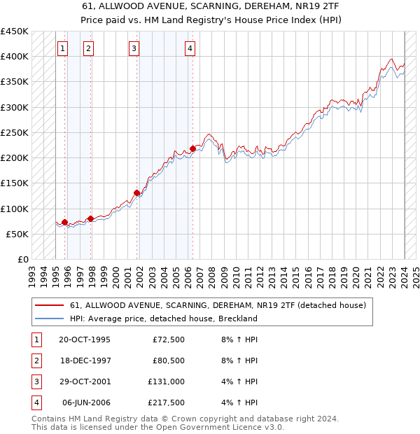 61, ALLWOOD AVENUE, SCARNING, DEREHAM, NR19 2TF: Price paid vs HM Land Registry's House Price Index
