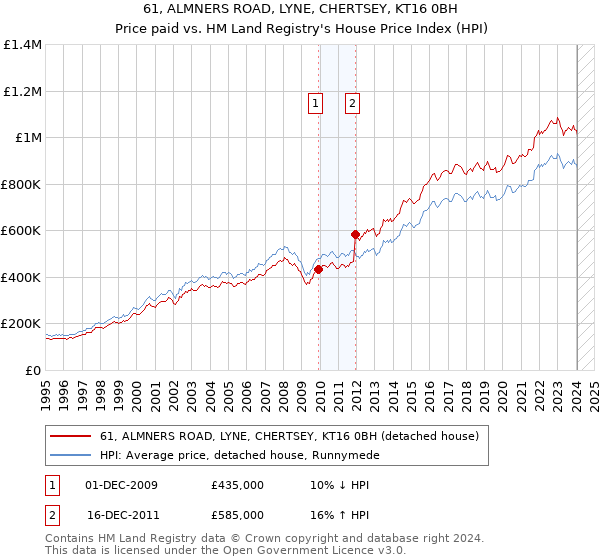 61, ALMNERS ROAD, LYNE, CHERTSEY, KT16 0BH: Price paid vs HM Land Registry's House Price Index