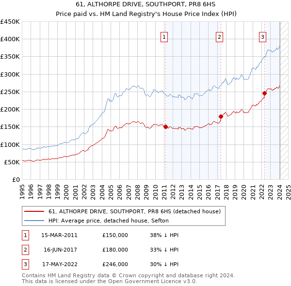 61, ALTHORPE DRIVE, SOUTHPORT, PR8 6HS: Price paid vs HM Land Registry's House Price Index