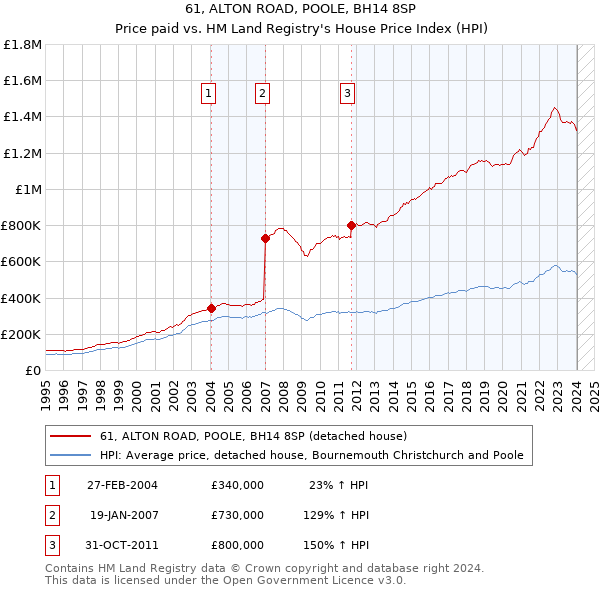 61, ALTON ROAD, POOLE, BH14 8SP: Price paid vs HM Land Registry's House Price Index