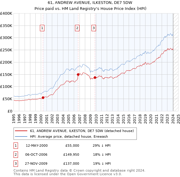 61, ANDREW AVENUE, ILKESTON, DE7 5DW: Price paid vs HM Land Registry's House Price Index