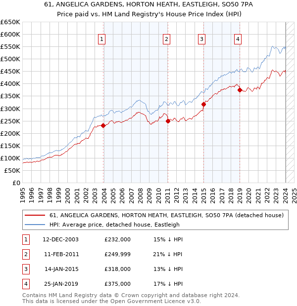 61, ANGELICA GARDENS, HORTON HEATH, EASTLEIGH, SO50 7PA: Price paid vs HM Land Registry's House Price Index
