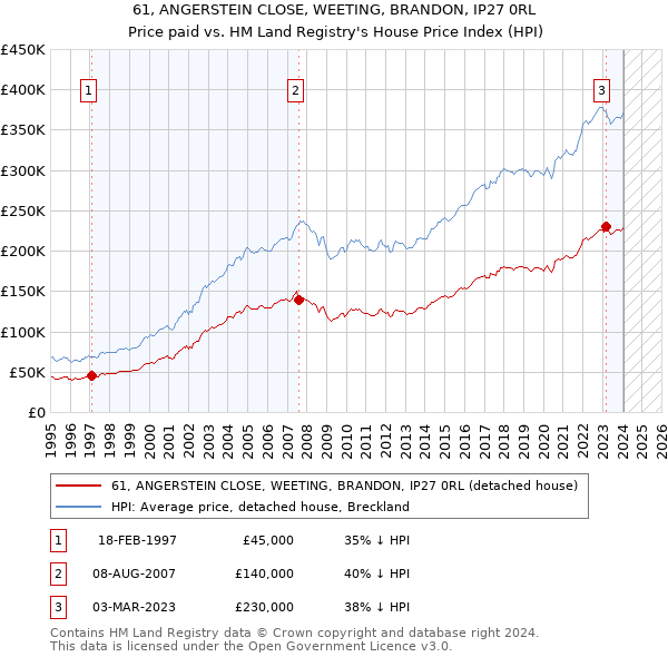 61, ANGERSTEIN CLOSE, WEETING, BRANDON, IP27 0RL: Price paid vs HM Land Registry's House Price Index