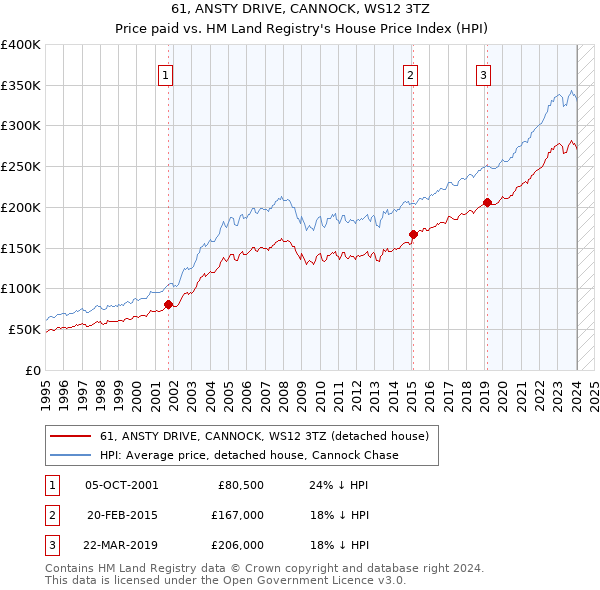 61, ANSTY DRIVE, CANNOCK, WS12 3TZ: Price paid vs HM Land Registry's House Price Index