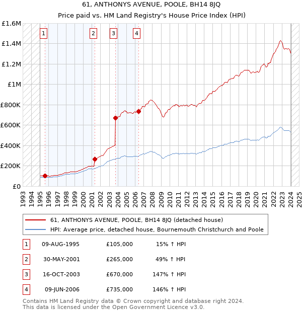 61, ANTHONYS AVENUE, POOLE, BH14 8JQ: Price paid vs HM Land Registry's House Price Index