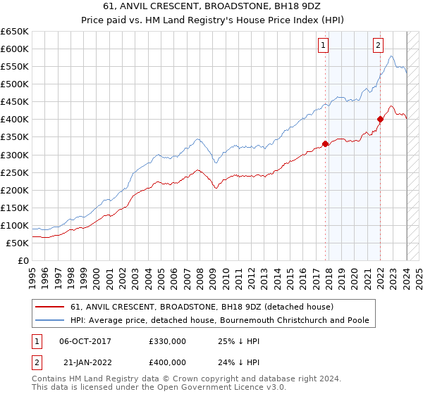 61, ANVIL CRESCENT, BROADSTONE, BH18 9DZ: Price paid vs HM Land Registry's House Price Index