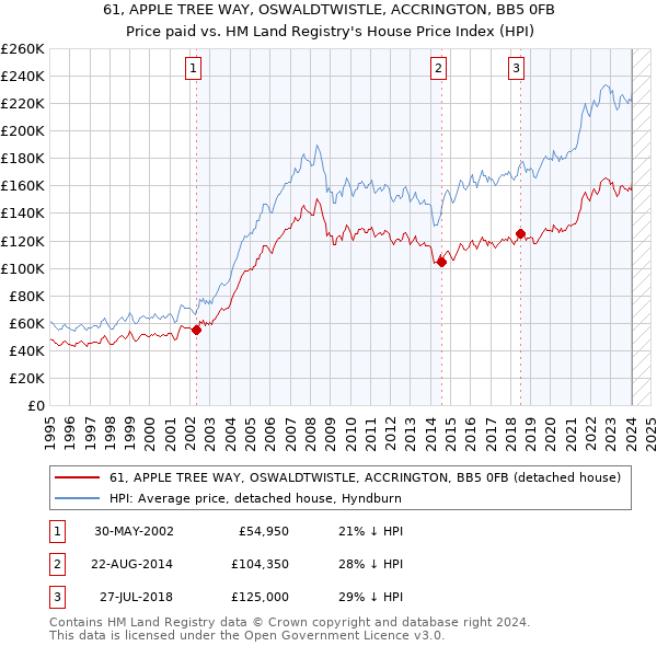 61, APPLE TREE WAY, OSWALDTWISTLE, ACCRINGTON, BB5 0FB: Price paid vs HM Land Registry's House Price Index