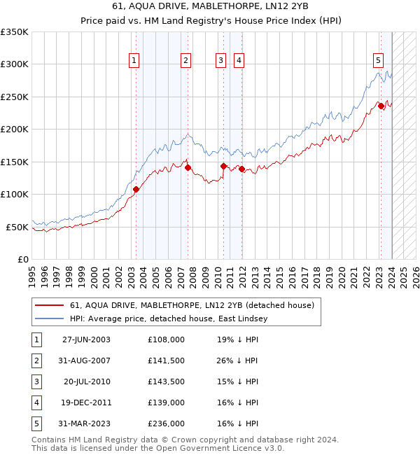 61, AQUA DRIVE, MABLETHORPE, LN12 2YB: Price paid vs HM Land Registry's House Price Index