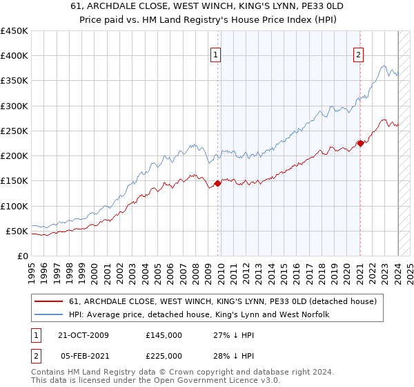 61, ARCHDALE CLOSE, WEST WINCH, KING'S LYNN, PE33 0LD: Price paid vs HM Land Registry's House Price Index