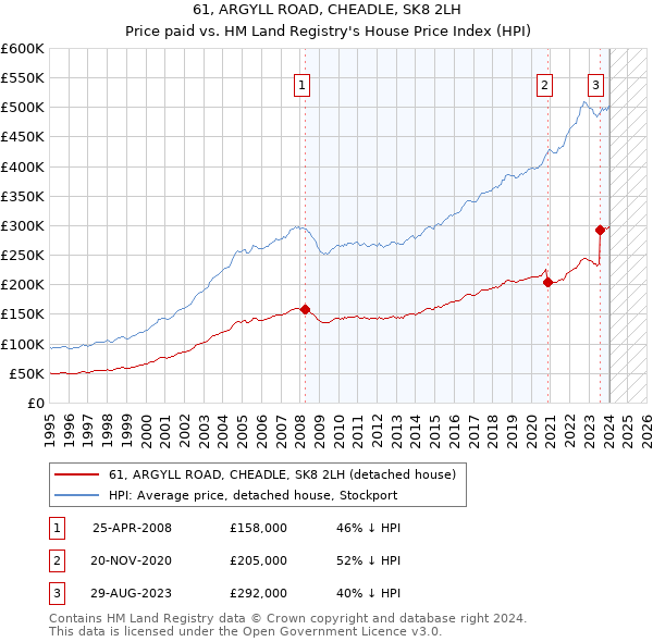 61, ARGYLL ROAD, CHEADLE, SK8 2LH: Price paid vs HM Land Registry's House Price Index
