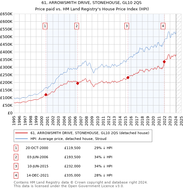 61, ARROWSMITH DRIVE, STONEHOUSE, GL10 2QS: Price paid vs HM Land Registry's House Price Index