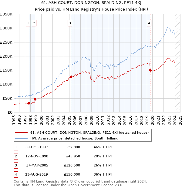 61, ASH COURT, DONINGTON, SPALDING, PE11 4XJ: Price paid vs HM Land Registry's House Price Index