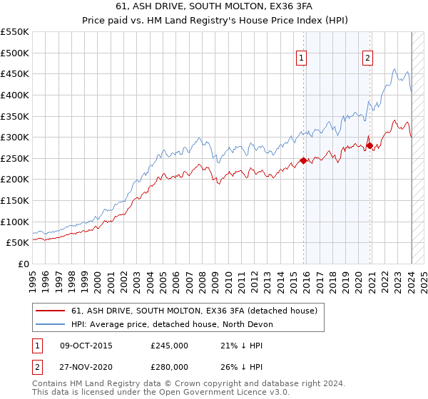 61, ASH DRIVE, SOUTH MOLTON, EX36 3FA: Price paid vs HM Land Registry's House Price Index