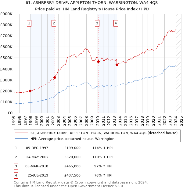 61, ASHBERRY DRIVE, APPLETON THORN, WARRINGTON, WA4 4QS: Price paid vs HM Land Registry's House Price Index