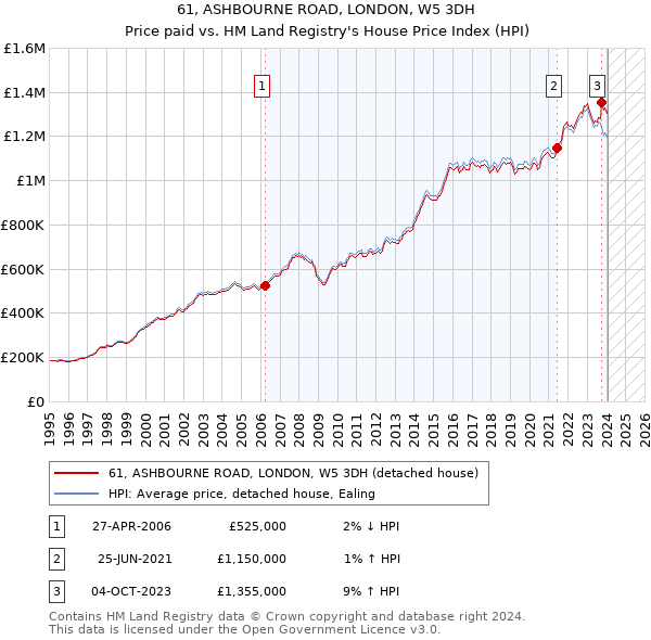 61, ASHBOURNE ROAD, LONDON, W5 3DH: Price paid vs HM Land Registry's House Price Index