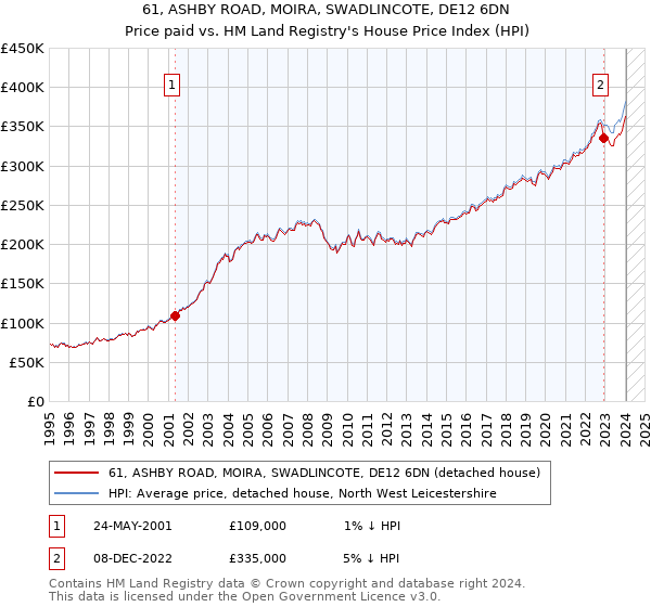 61, ASHBY ROAD, MOIRA, SWADLINCOTE, DE12 6DN: Price paid vs HM Land Registry's House Price Index