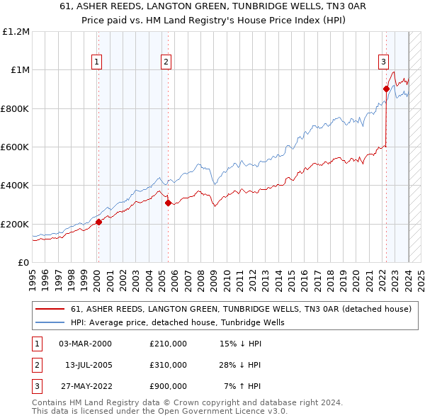 61, ASHER REEDS, LANGTON GREEN, TUNBRIDGE WELLS, TN3 0AR: Price paid vs HM Land Registry's House Price Index