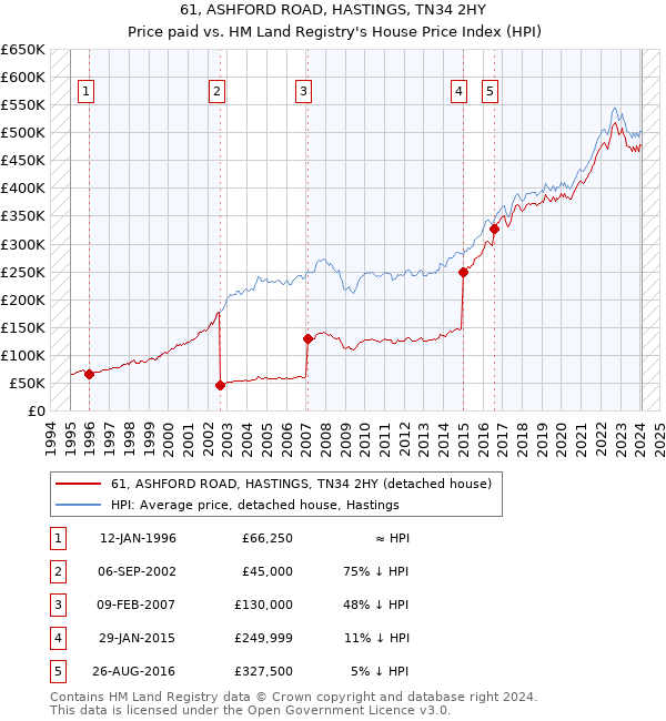 61, ASHFORD ROAD, HASTINGS, TN34 2HY: Price paid vs HM Land Registry's House Price Index