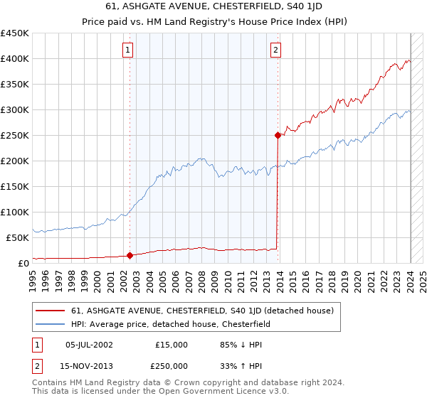 61, ASHGATE AVENUE, CHESTERFIELD, S40 1JD: Price paid vs HM Land Registry's House Price Index