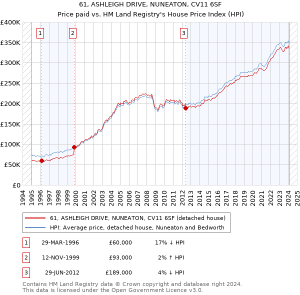 61, ASHLEIGH DRIVE, NUNEATON, CV11 6SF: Price paid vs HM Land Registry's House Price Index