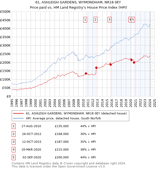 61, ASHLEIGH GARDENS, WYMONDHAM, NR18 0EY: Price paid vs HM Land Registry's House Price Index