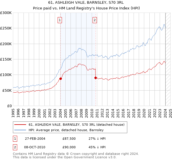 61, ASHLEIGH VALE, BARNSLEY, S70 3RL: Price paid vs HM Land Registry's House Price Index