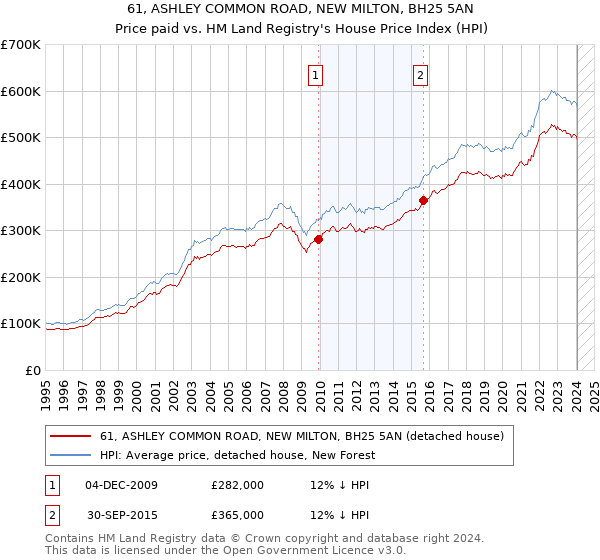 61, ASHLEY COMMON ROAD, NEW MILTON, BH25 5AN: Price paid vs HM Land Registry's House Price Index