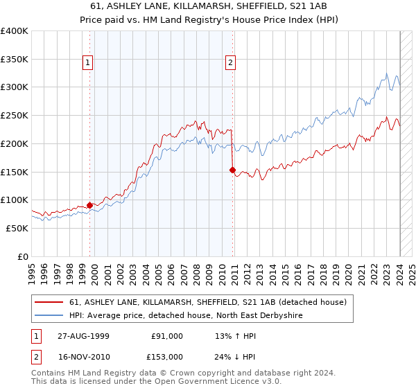 61, ASHLEY LANE, KILLAMARSH, SHEFFIELD, S21 1AB: Price paid vs HM Land Registry's House Price Index