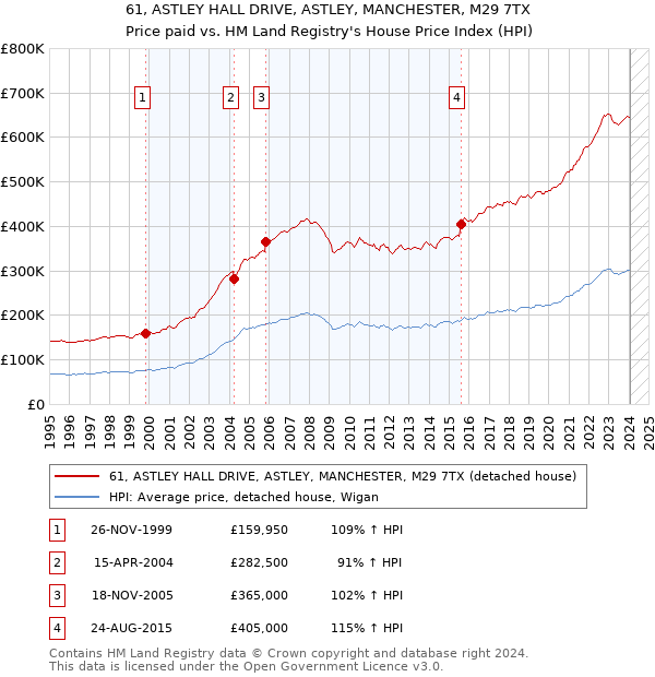61, ASTLEY HALL DRIVE, ASTLEY, MANCHESTER, M29 7TX: Price paid vs HM Land Registry's House Price Index