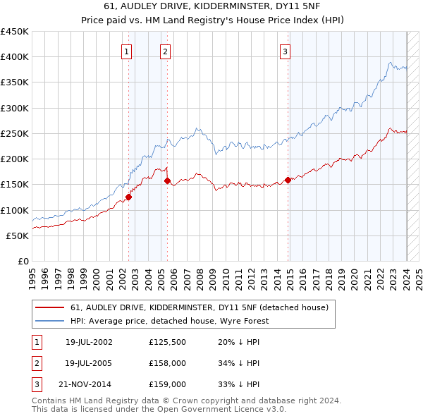 61, AUDLEY DRIVE, KIDDERMINSTER, DY11 5NF: Price paid vs HM Land Registry's House Price Index