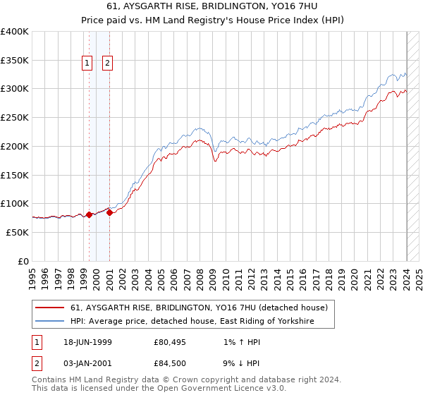 61, AYSGARTH RISE, BRIDLINGTON, YO16 7HU: Price paid vs HM Land Registry's House Price Index