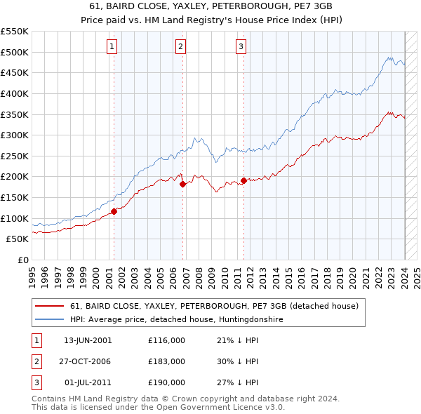 61, BAIRD CLOSE, YAXLEY, PETERBOROUGH, PE7 3GB: Price paid vs HM Land Registry's House Price Index