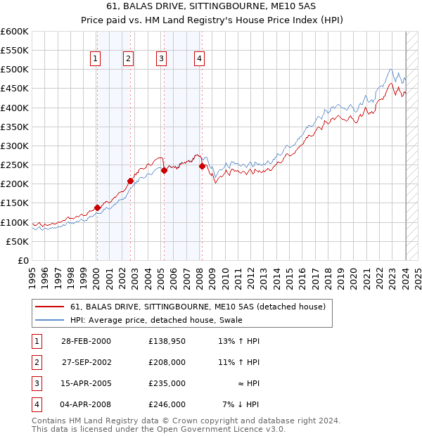 61, BALAS DRIVE, SITTINGBOURNE, ME10 5AS: Price paid vs HM Land Registry's House Price Index