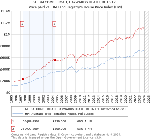 61, BALCOMBE ROAD, HAYWARDS HEATH, RH16 1PE: Price paid vs HM Land Registry's House Price Index