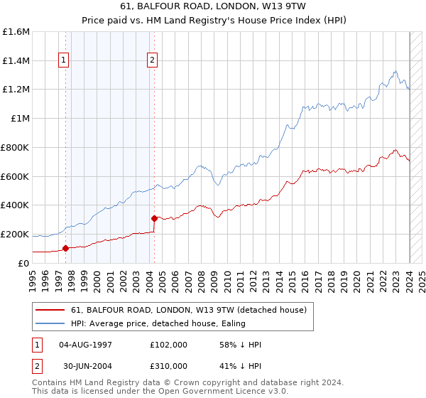 61, BALFOUR ROAD, LONDON, W13 9TW: Price paid vs HM Land Registry's House Price Index