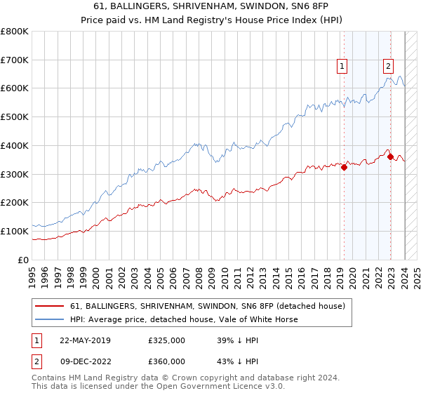 61, BALLINGERS, SHRIVENHAM, SWINDON, SN6 8FP: Price paid vs HM Land Registry's House Price Index