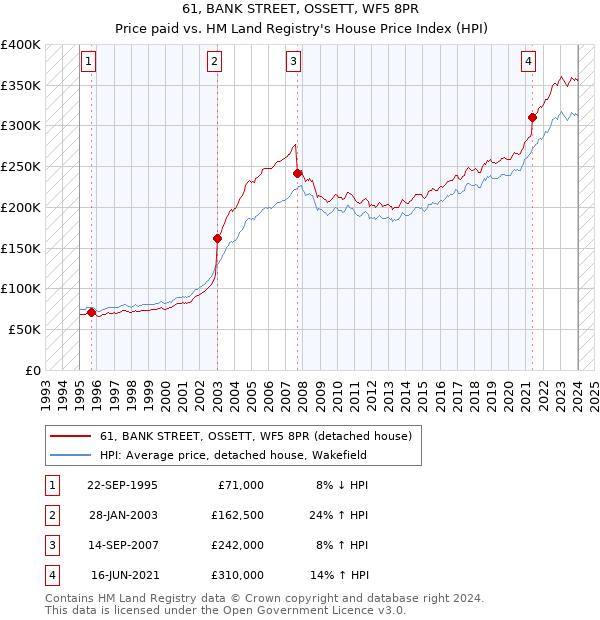 61, BANK STREET, OSSETT, WF5 8PR: Price paid vs HM Land Registry's House Price Index