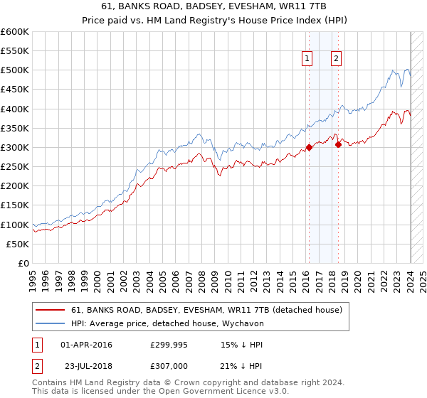 61, BANKS ROAD, BADSEY, EVESHAM, WR11 7TB: Price paid vs HM Land Registry's House Price Index