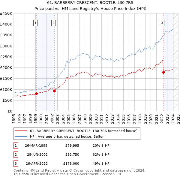 61, BARBERRY CRESCENT, BOOTLE, L30 7RS: Price paid vs HM Land Registry's House Price Index