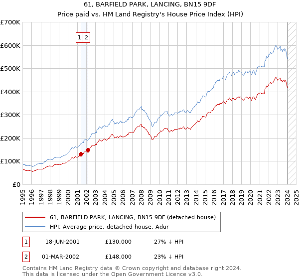61, BARFIELD PARK, LANCING, BN15 9DF: Price paid vs HM Land Registry's House Price Index