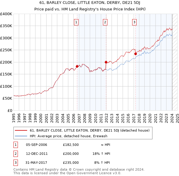 61, BARLEY CLOSE, LITTLE EATON, DERBY, DE21 5DJ: Price paid vs HM Land Registry's House Price Index