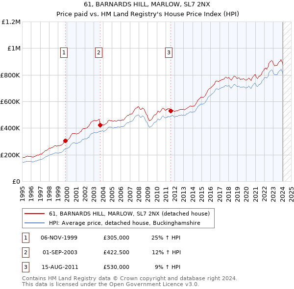 61, BARNARDS HILL, MARLOW, SL7 2NX: Price paid vs HM Land Registry's House Price Index