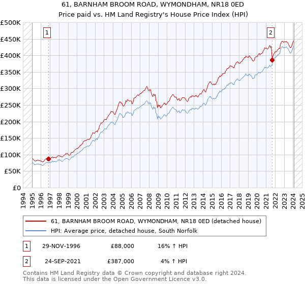 61, BARNHAM BROOM ROAD, WYMONDHAM, NR18 0ED: Price paid vs HM Land Registry's House Price Index