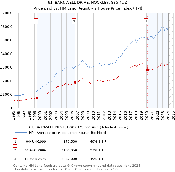 61, BARNWELL DRIVE, HOCKLEY, SS5 4UZ: Price paid vs HM Land Registry's House Price Index