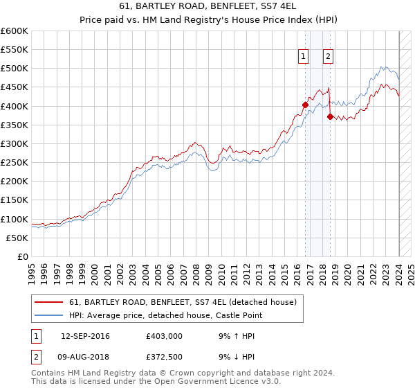 61, BARTLEY ROAD, BENFLEET, SS7 4EL: Price paid vs HM Land Registry's House Price Index