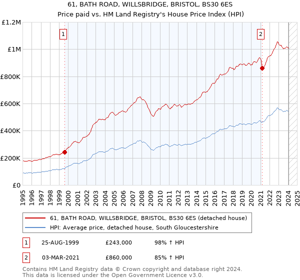 61, BATH ROAD, WILLSBRIDGE, BRISTOL, BS30 6ES: Price paid vs HM Land Registry's House Price Index